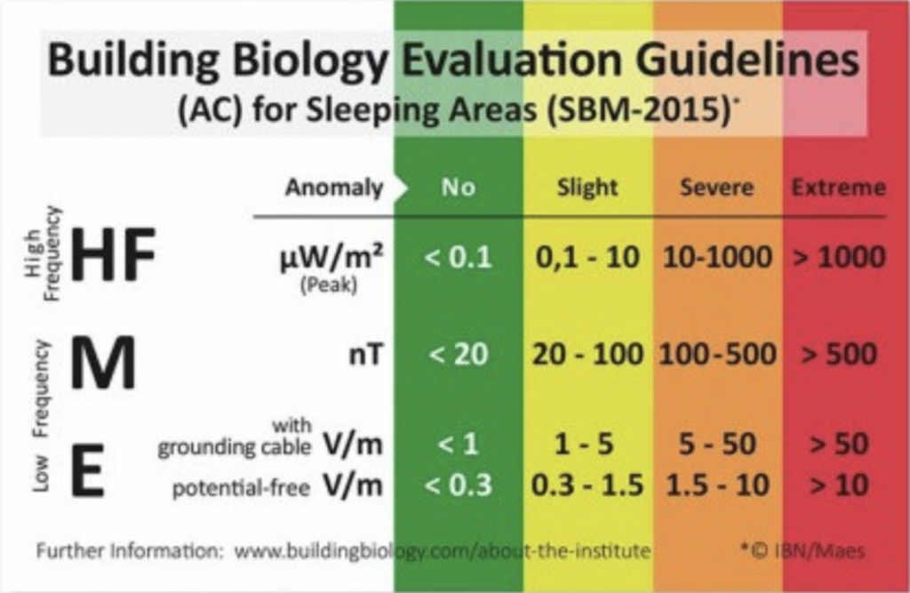 Safer Exposure Levels RFInfo